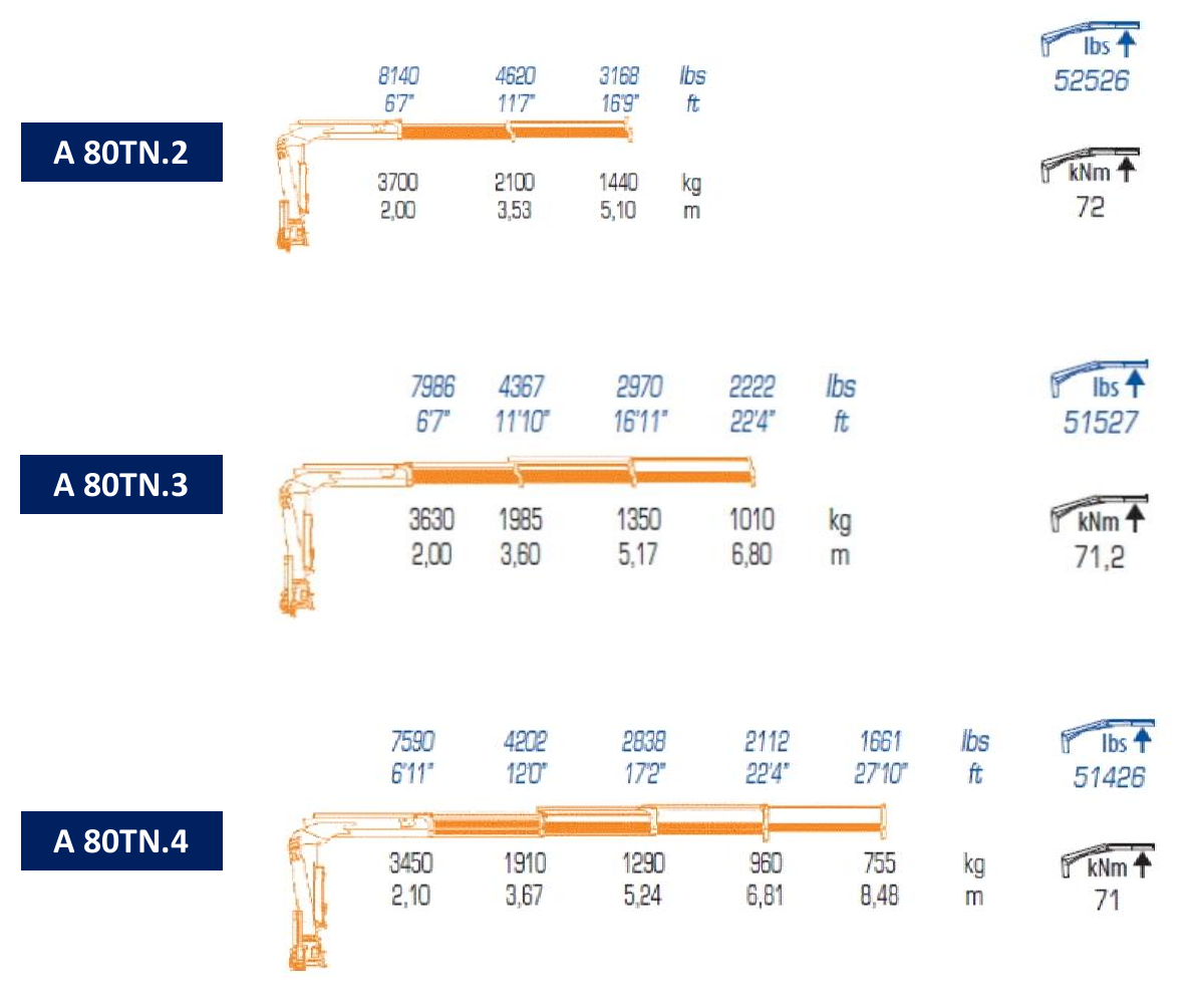 A80TN.2 / A80TN.3 / A80TN.4 · Catalogue page 7