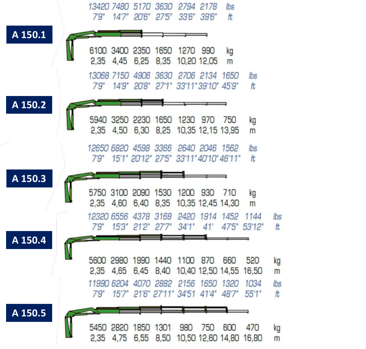 A150.1 / A150.2 / A150.3 / A150.4 / A150.5 · Catalogue page 12