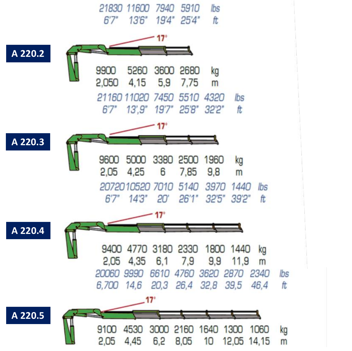 A220.2 / A220.3 / A220.4 / A220.5 · Catalogue page 16