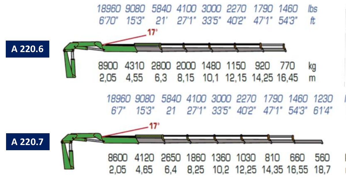 A220.6 / A220.7 · Catalogue page 17