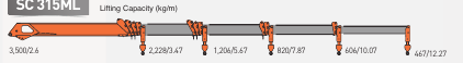 SC315ML · Load / outreach chart