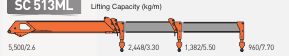 SC513ML · Load / outreach chart