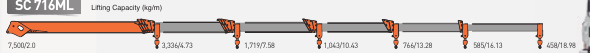 SC716ML · Load / outreach chart