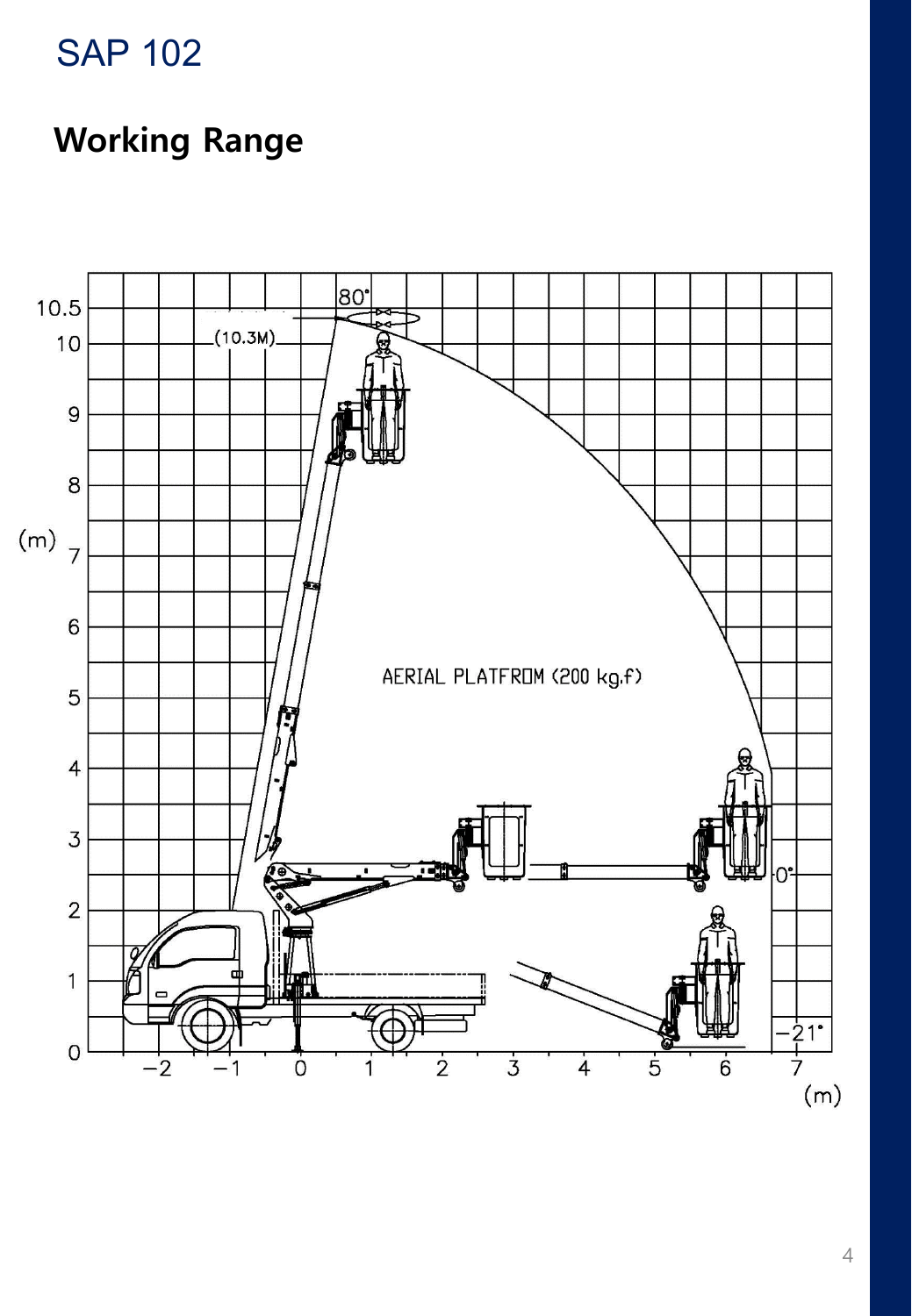 SAP102 · Working range