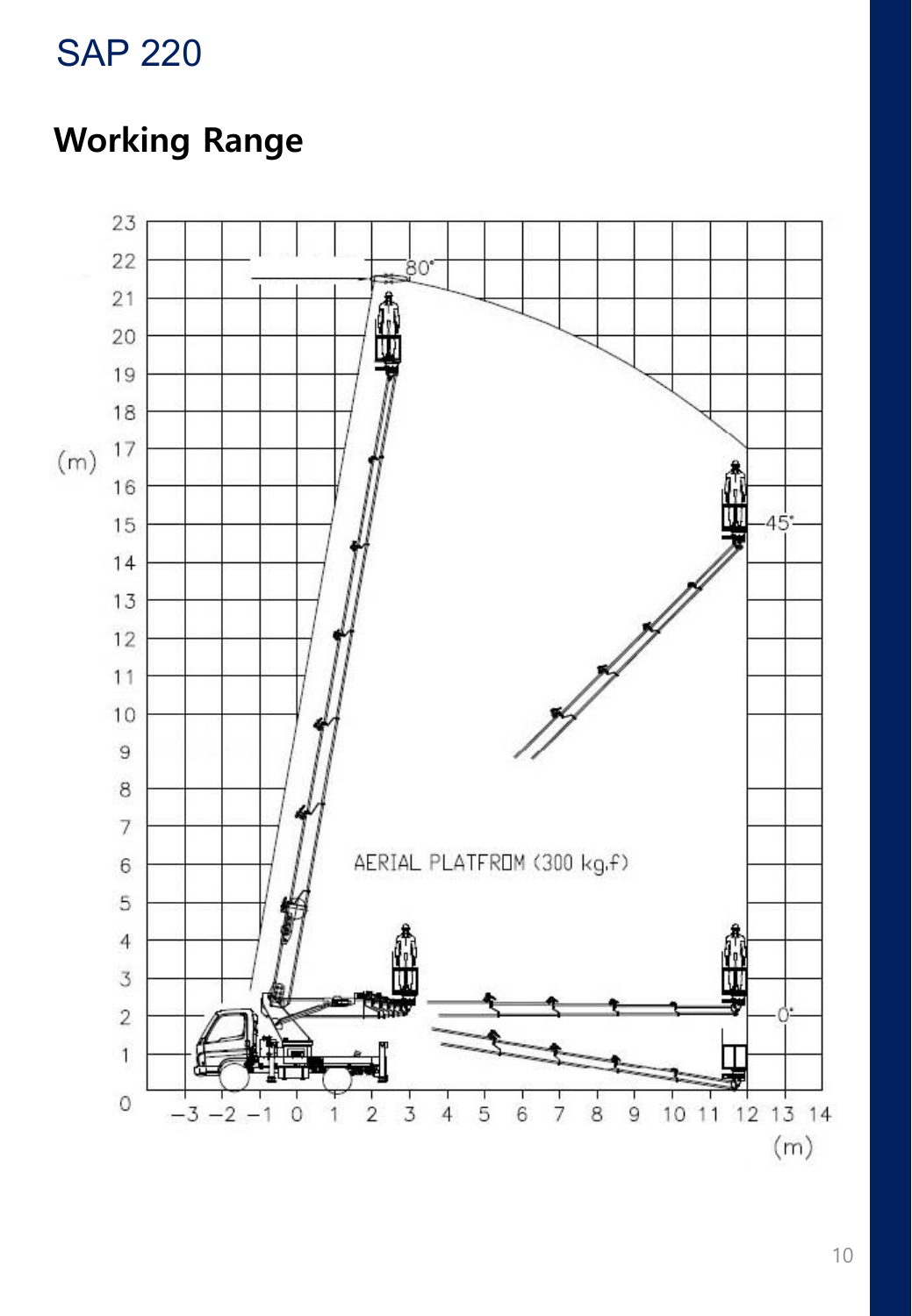 SAP220 · Working range