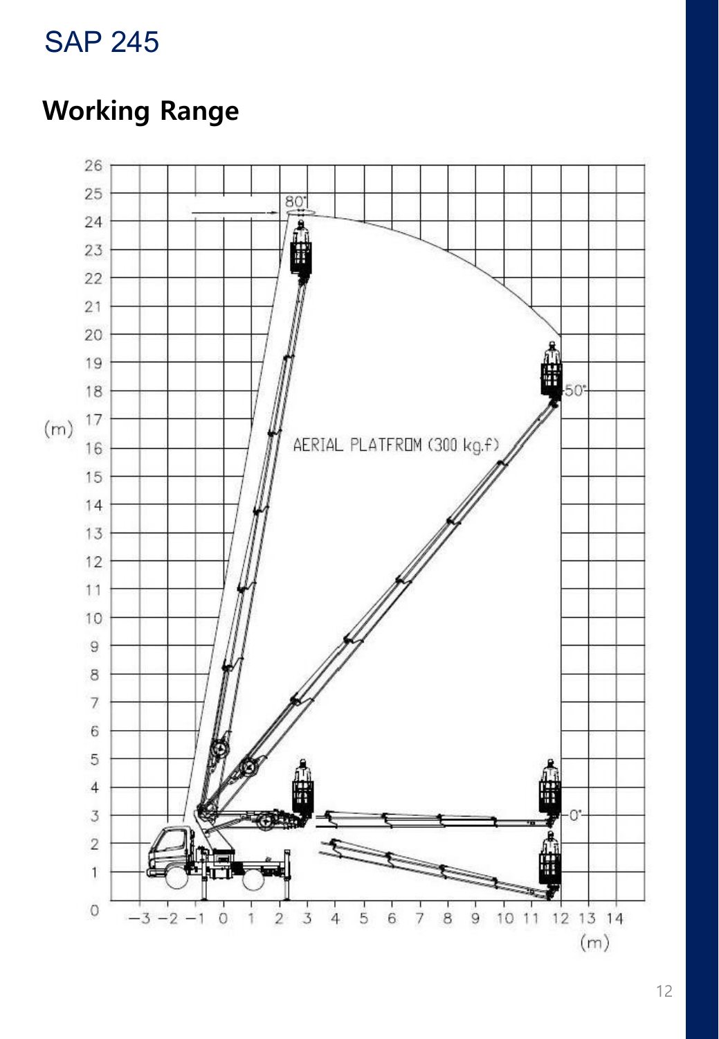 SAP245 · Working range
