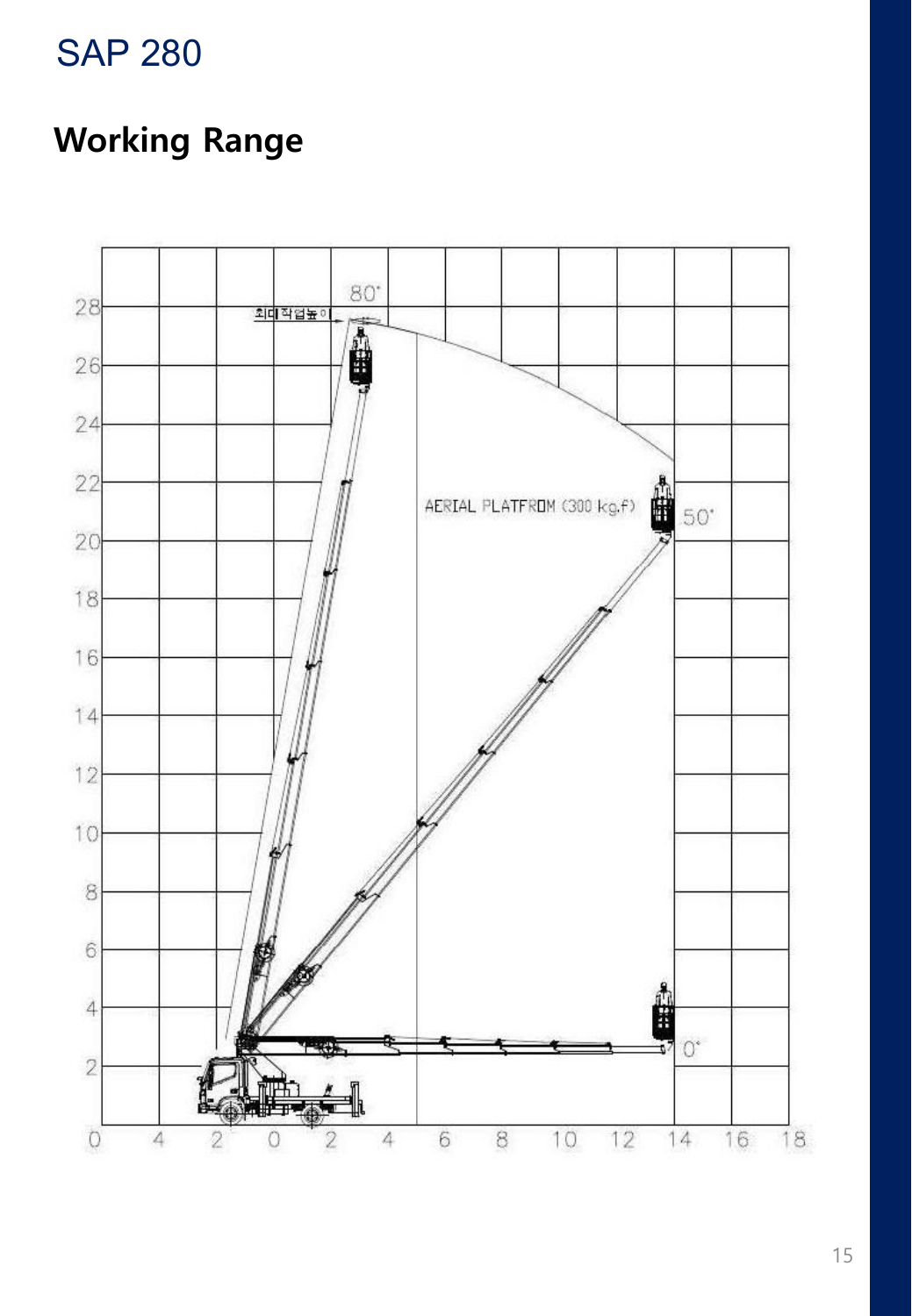 SAP280 · Working range