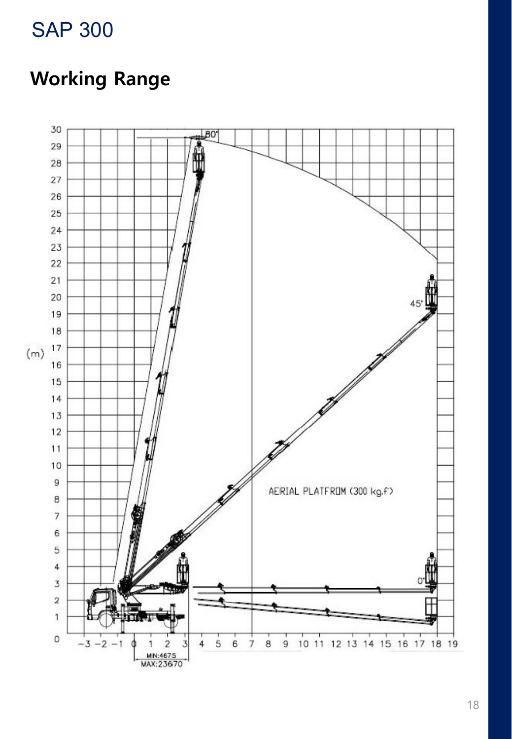 SAP300 · Working range