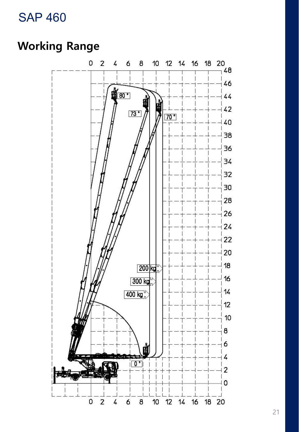 SAP460 · Working range
