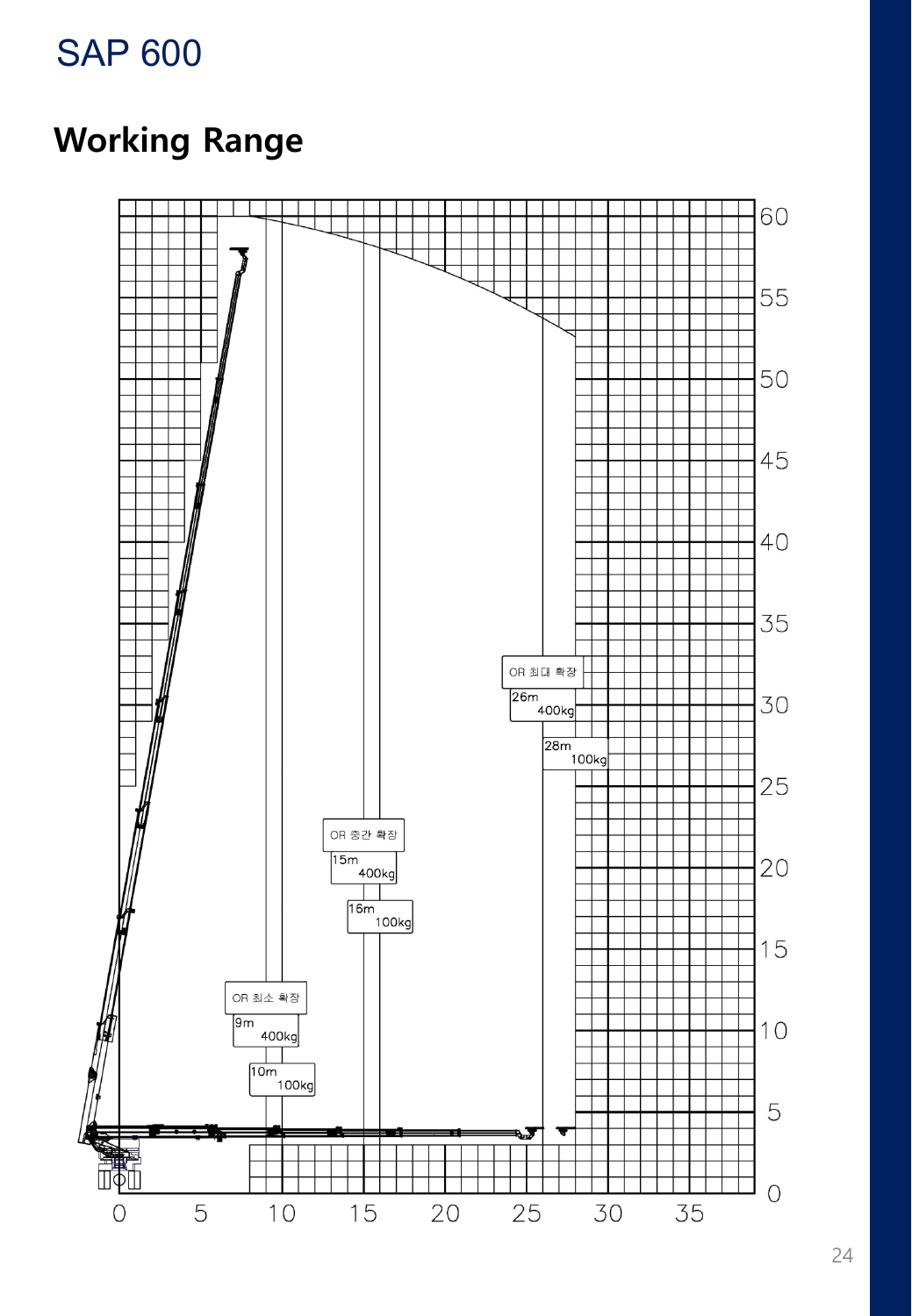 SAP600 · Working range